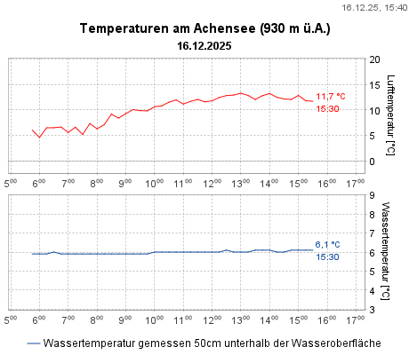 Temperaturen am Achensee (930 m ü.A.)