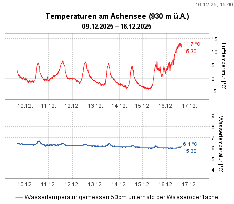 Temperaturen am Achensee (930 m ü.A.)