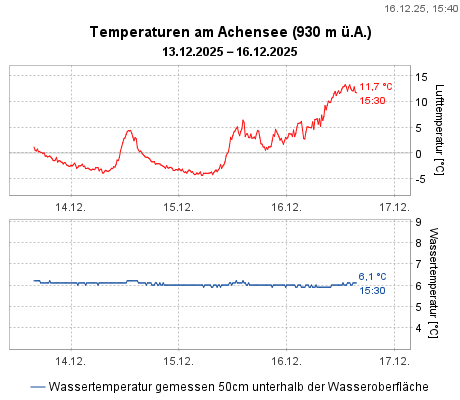 Temperaturen am Achensee (930 m ü.A.)
