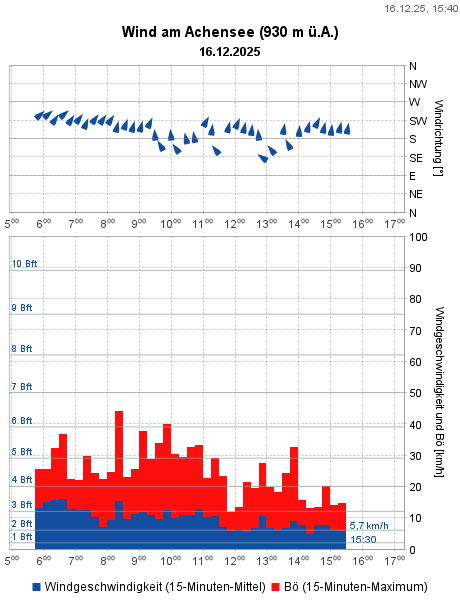 Wind am Achensee (930 m ü.A.)