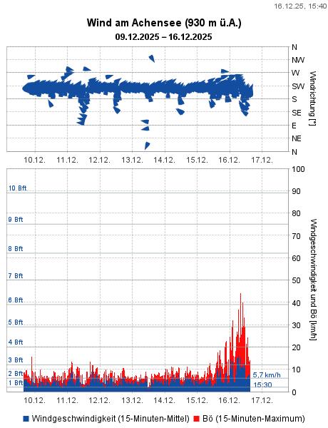 Wind am Achensee (930 m ü.A.)
