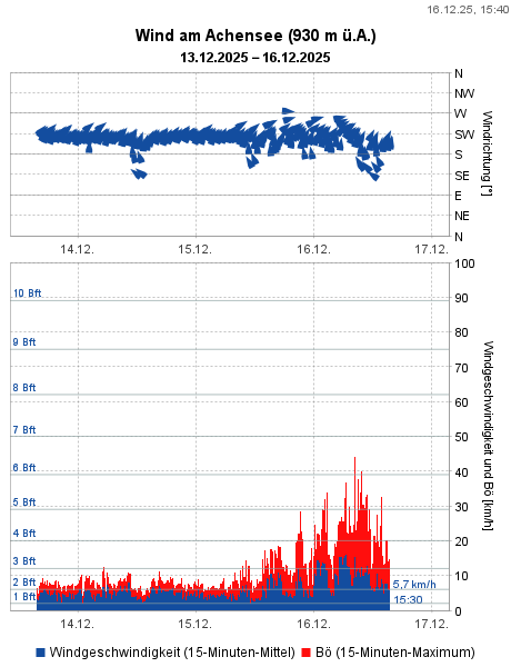 Wind am Achensee (930 m ü.A.)