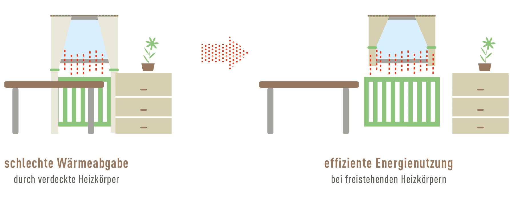 Heizkörper nicht verdecken