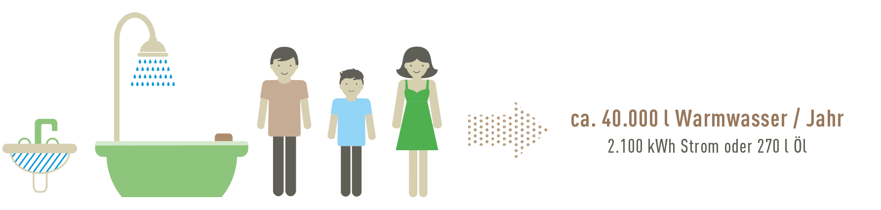 Wasserverbrauch einer Familie