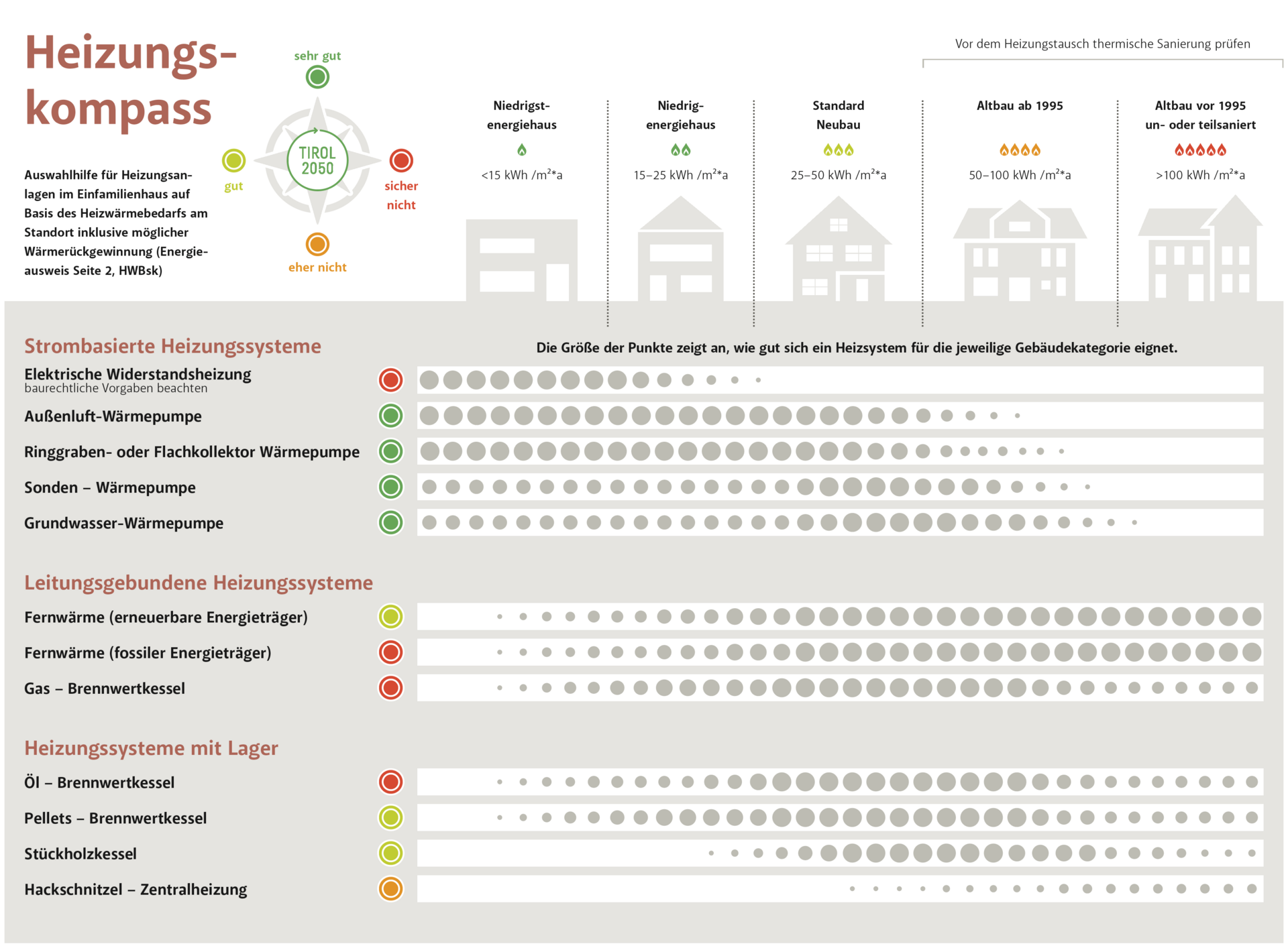 Energieagentur Tirol Heizungskompass Grafik